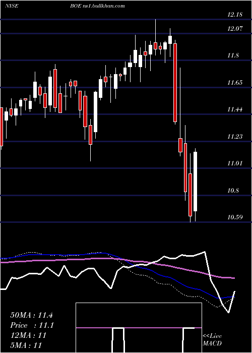  weekly chart BlackrockGlobal