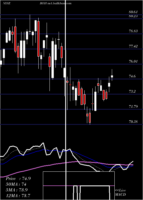  Daily chart BankHawaii