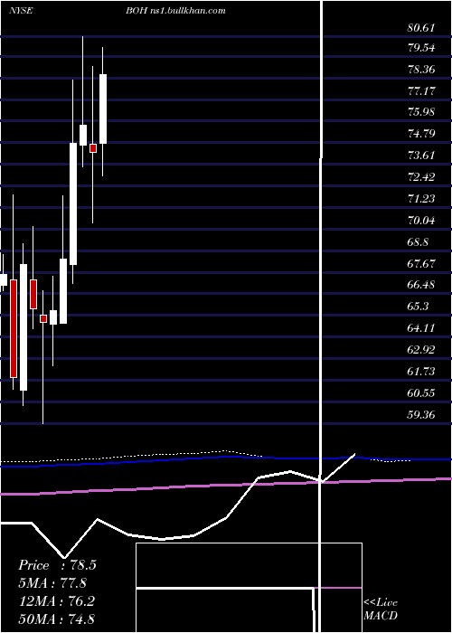  monthly chart BankHawaii