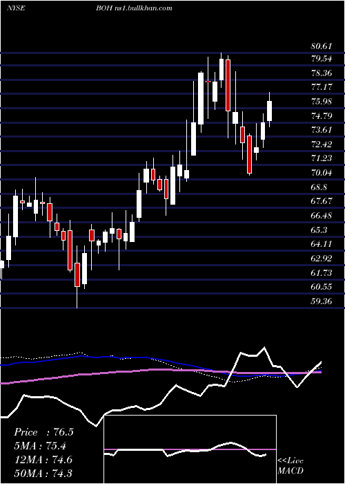  weekly chart BankHawaii