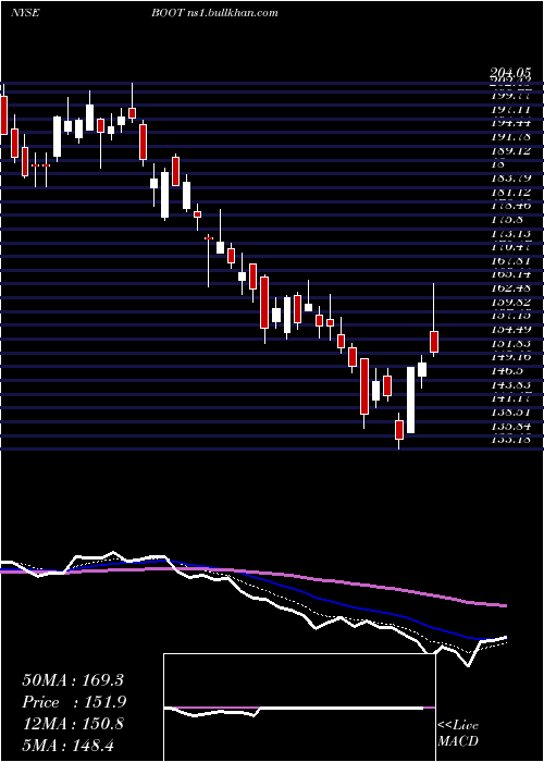  Daily chart BootBarn