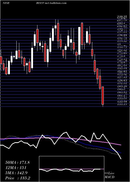  weekly chart BootBarn