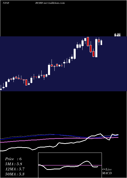  weekly chart BorrDrilling