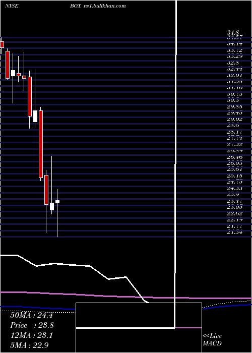  monthly chart BoxInc