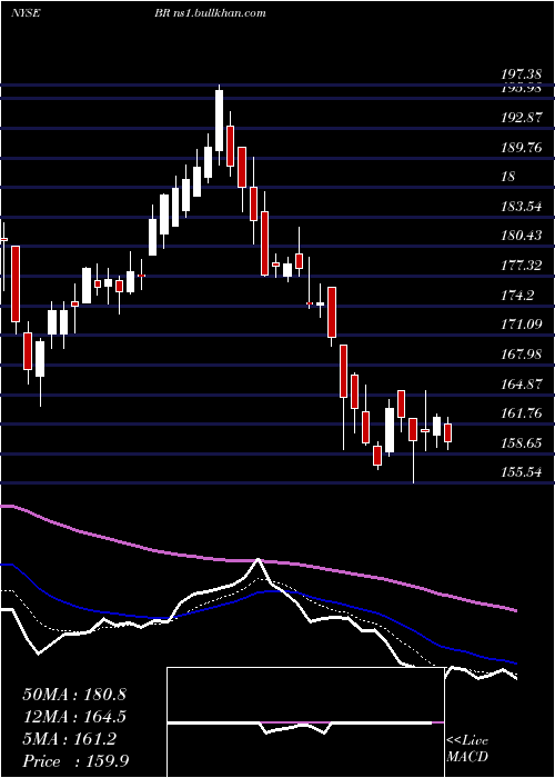  Daily chart BroadridgeFinancial