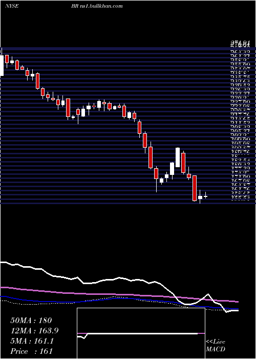  weekly chart BroadridgeFinancial
