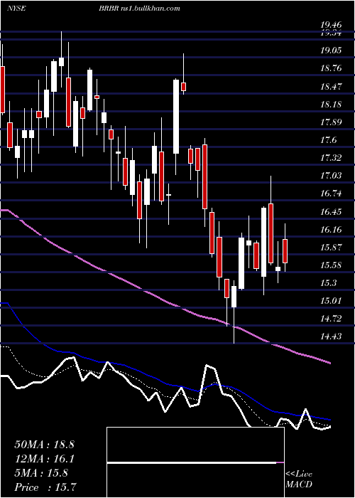  Daily chart BellringBrands