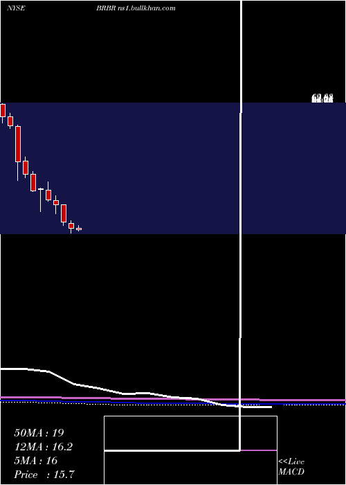  monthly chart BellringBrands