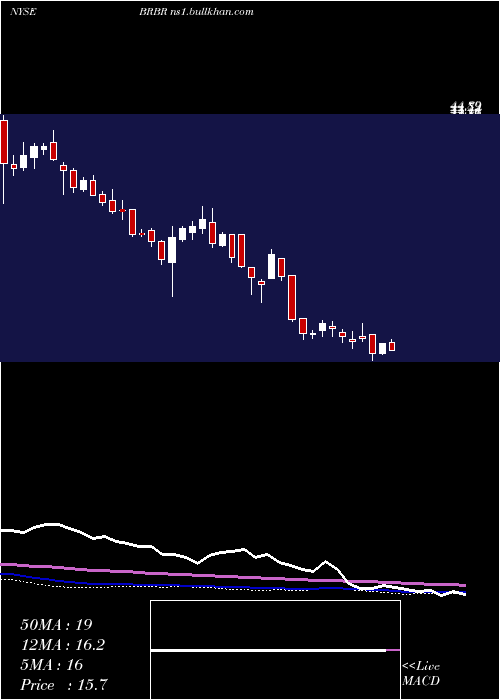  weekly chart BellringBrands