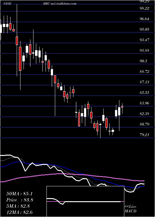  Daily chart BradyCorporation