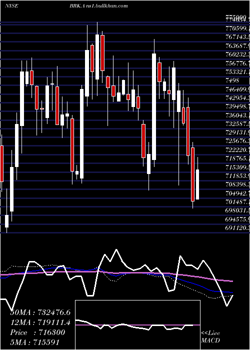  weekly chart BerkshireHathaway