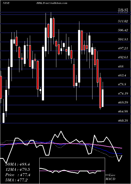  weekly chart BerkshireHathaway
