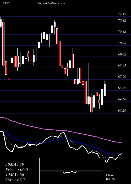  Daily chart BrownBrown