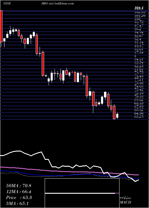  weekly chart BrownBrown