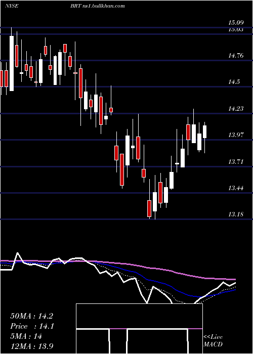  Daily chart BrtApartments