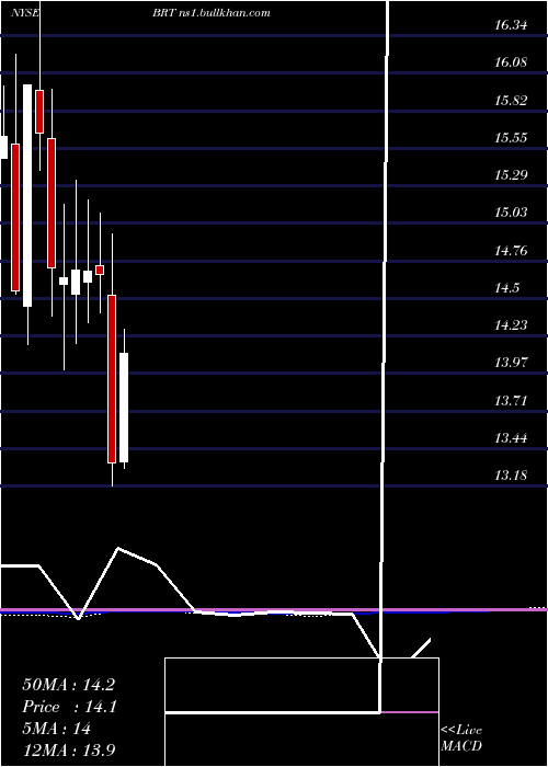  monthly chart BrtApartments