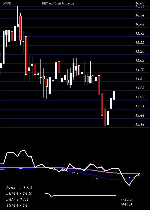  weekly chart BrtApartments