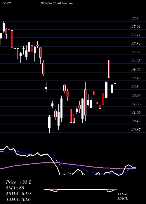  Daily chart BancoSantander