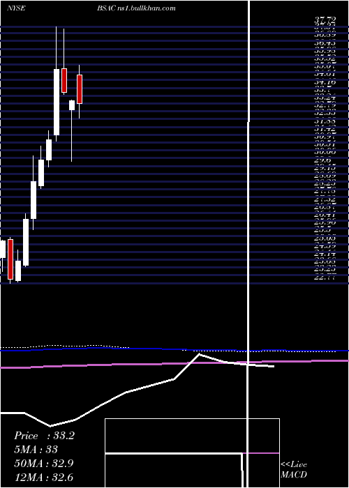  monthly chart BancoSantander