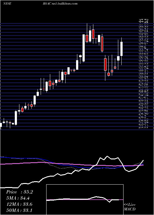  weekly chart BancoSantander