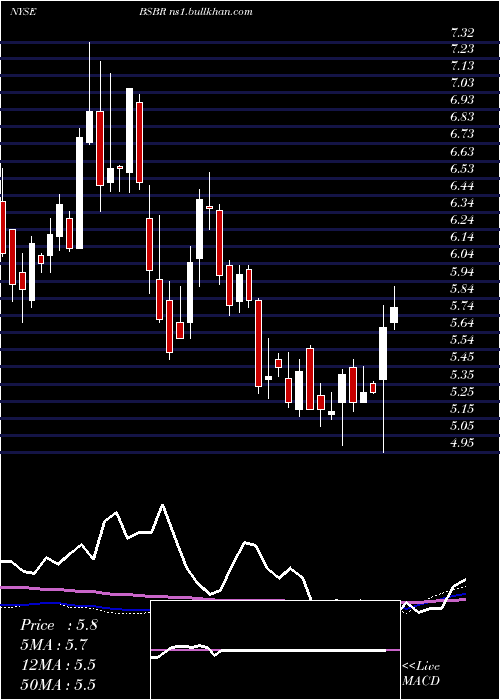  weekly chart BancoSantander