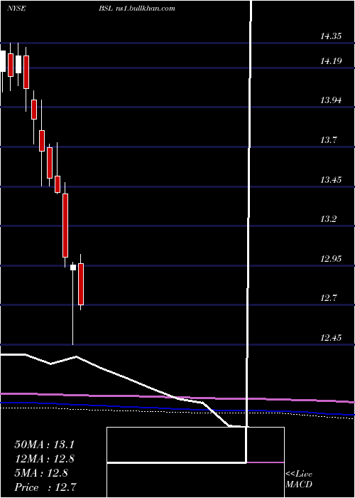  monthly chart BlackstoneGso