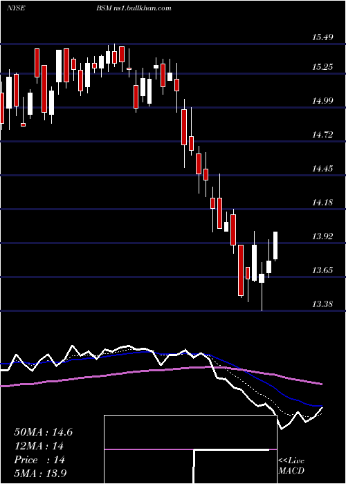  Daily chart BlackStone
