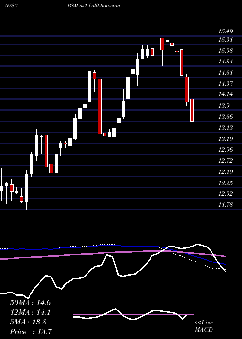  weekly chart BlackStone