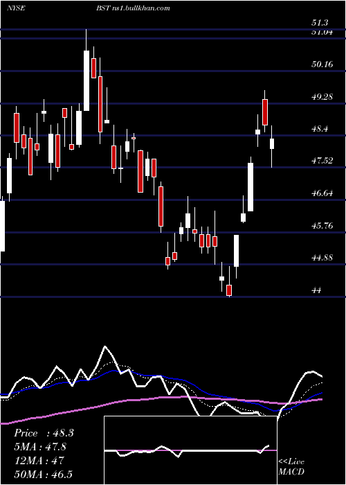  Daily chart BlackrockScience