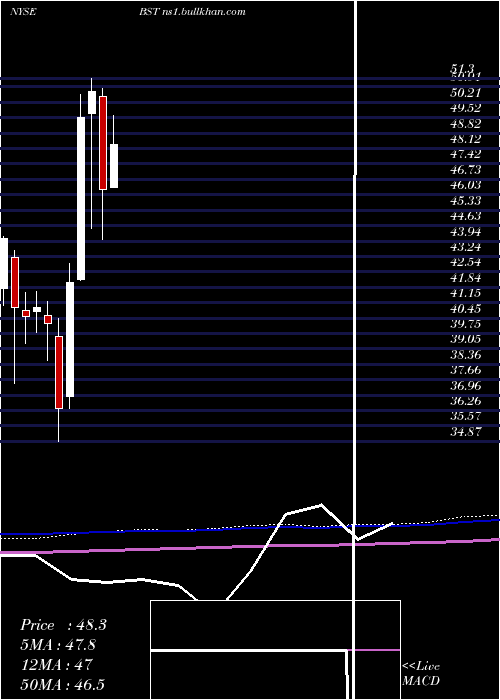  monthly chart BlackrockScience