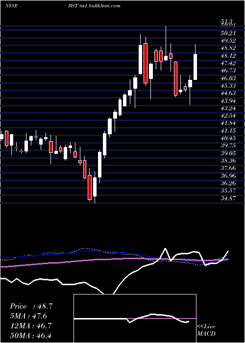  weekly chart BlackrockScience