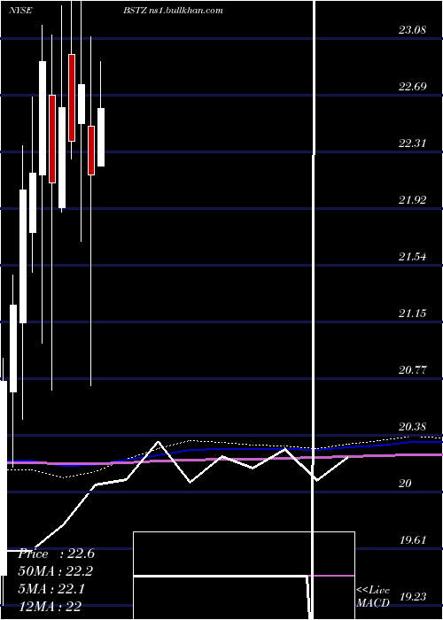  monthly chart BlackrockScience