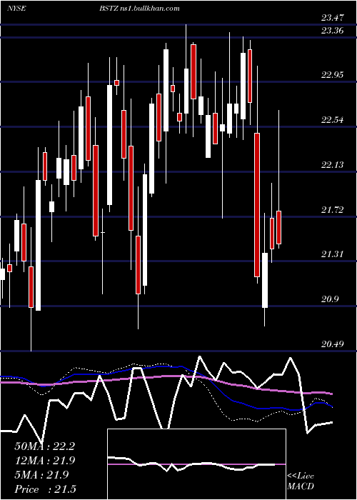  weekly chart BlackrockScience
