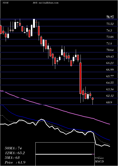  Daily chart BostonScientific