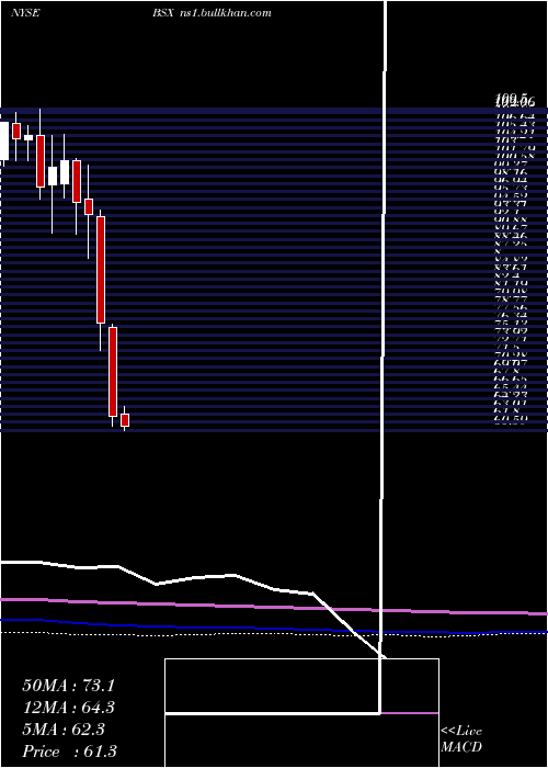  monthly chart BostonScientific
