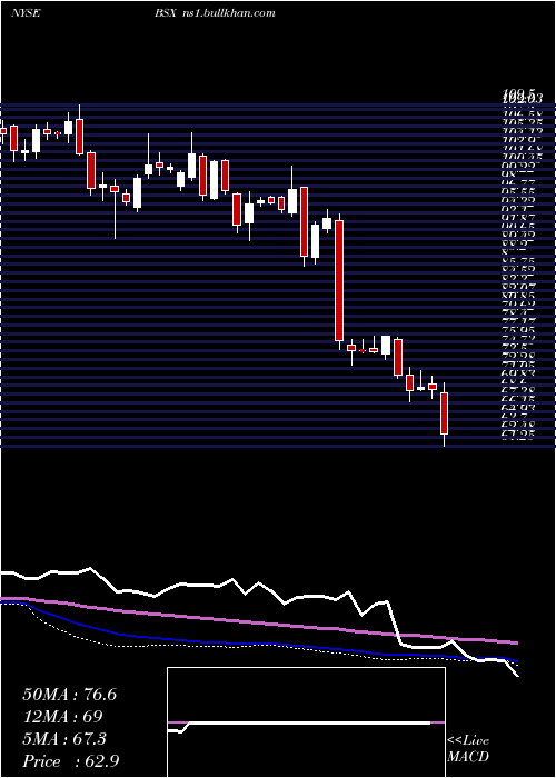  weekly chart BostonScientific