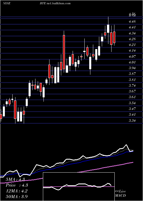  Daily chart BaytexEnergy