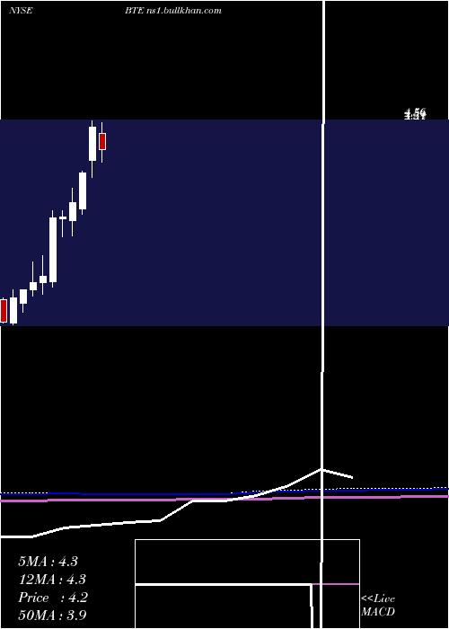  monthly chart BaytexEnergy