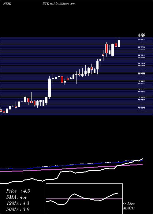  weekly chart BaytexEnergy