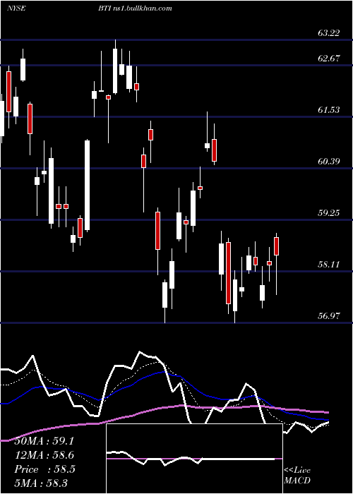  Daily chart BritishAmerican
