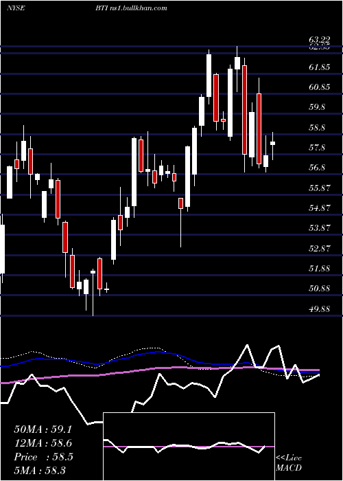  weekly chart BritishAmerican