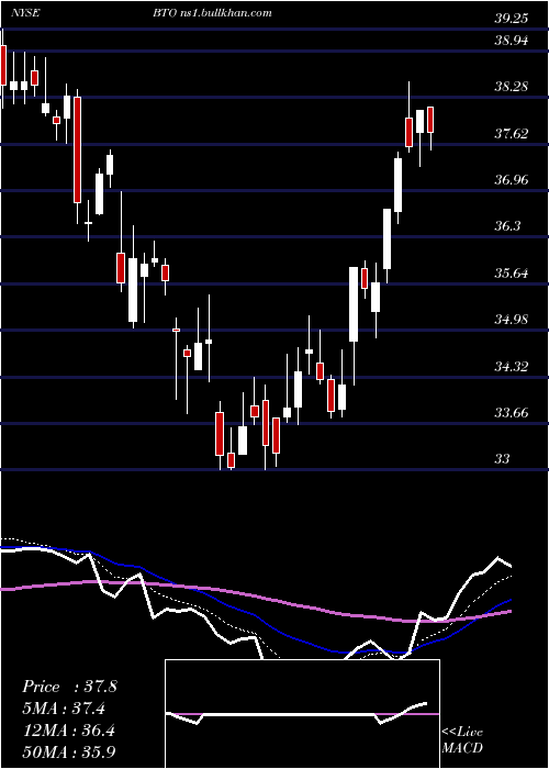  Daily chart JohnHancock