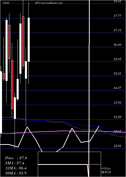  monthly chart JohnHancock