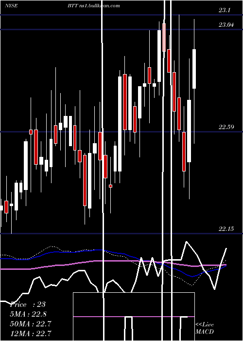  weekly chart BlackrockMunicipal