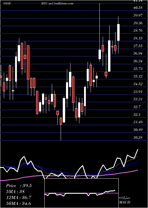  Daily chart PeabodyEnergy