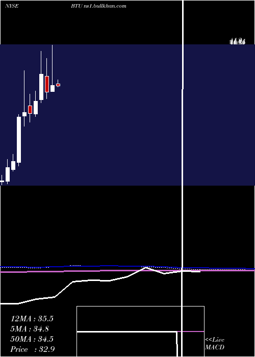  monthly chart PeabodyEnergy