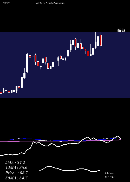  weekly chart PeabodyEnergy