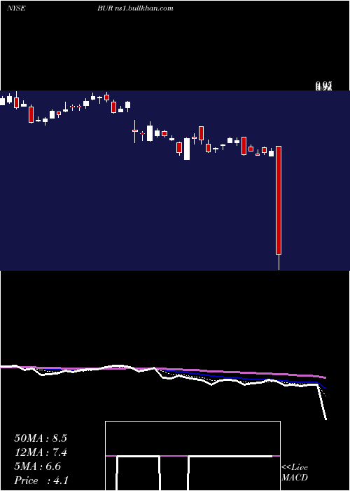  Daily chart BurfordCapital