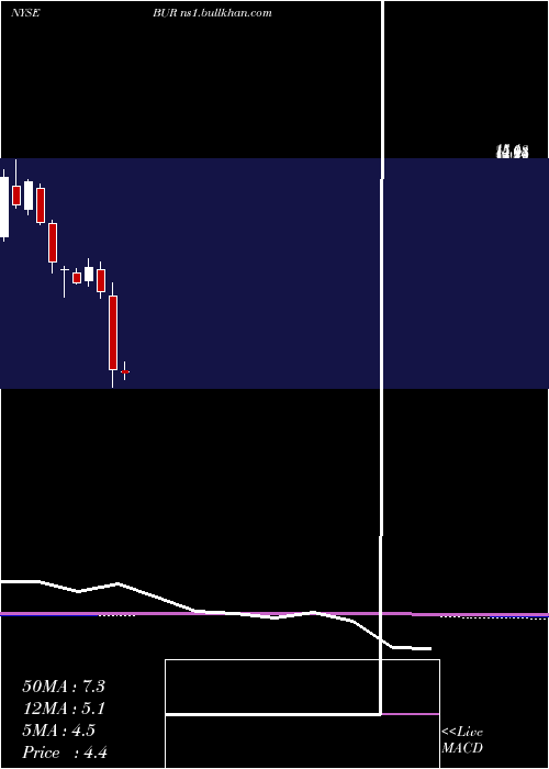  monthly chart BurfordCapital