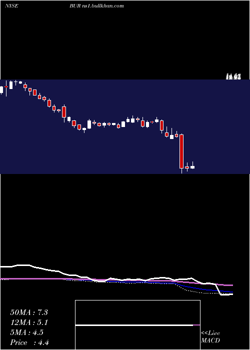  weekly chart BurfordCapital